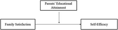 Family satisfaction and self-efficacy among low-income adolescents during the COVID-19 pandemic: A comparative analysis of parents' educational attainment